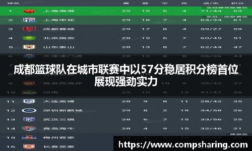 成都篮球队在城市联赛中以57分稳居积分榜首位展现强劲实力
